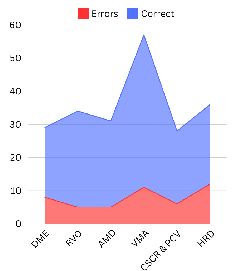 OCT Classifier statistics